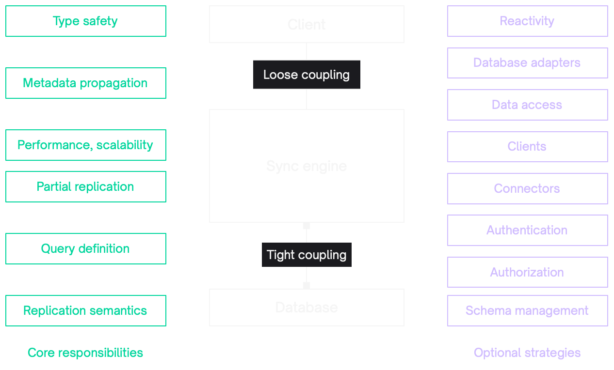 System responsibilities diagramme